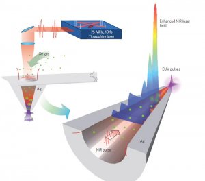 Схематическое изображение эксперимента по трансформации излучения инфракрасного диапазона в экстремальный ультрафиолет.