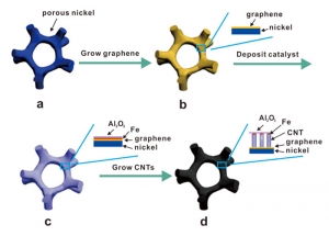 Схематическое изображение процесса получения гибрида углеродных нанотрубок и графена.
