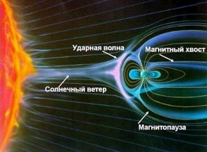 Схема взаимодействия солнечного ветра с магнитосферой Земли.