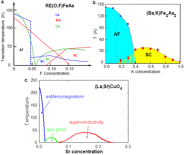 temperature_vs_doping_phase_diagram_625.gif