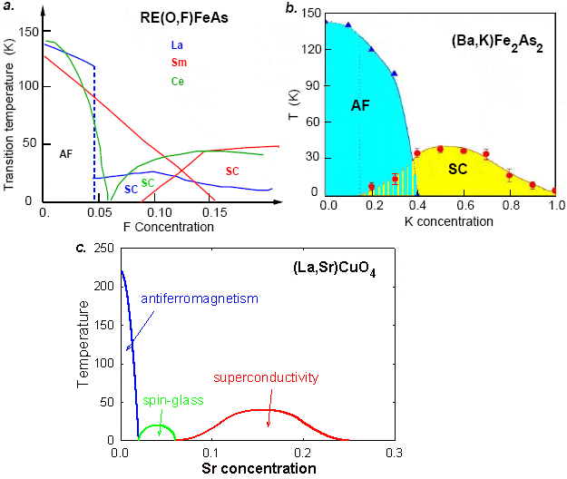 temperature_vs_doping_phase_diagram_625_0.gif