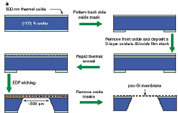 Последовательность операций при изготовлении pnc-Si мембраны