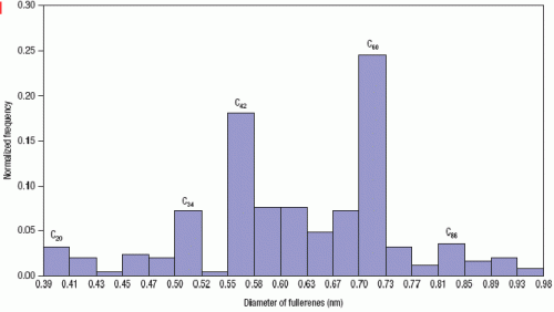 Гистограмма распределения фуллеренов