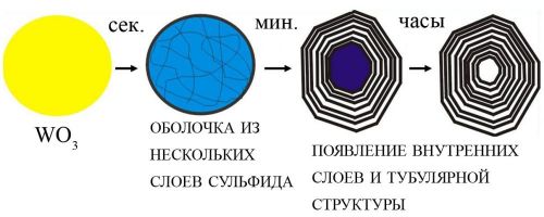 Process_transformatsii.jpg