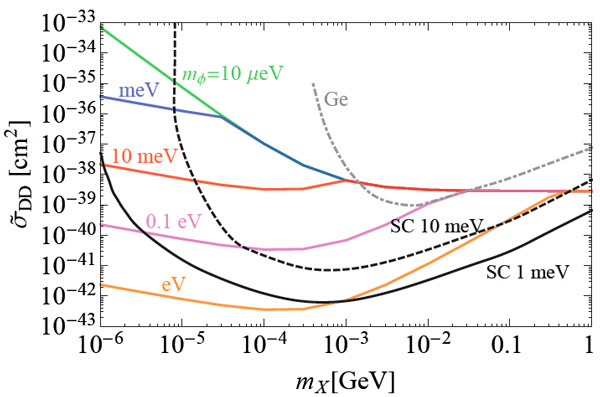 superconducting_detectors_for_super_light_dark_matter_5_600.jpg