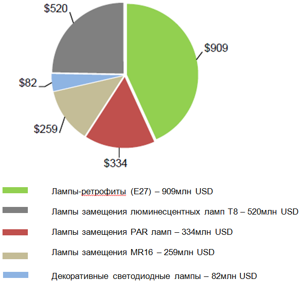 Рейтинг светодиодных производителей. Рынок светодиодных светильников. Рынок светодиодных ламп. Анализ рынка светодиодных ламп. Рынок светодиодного освещения в России.