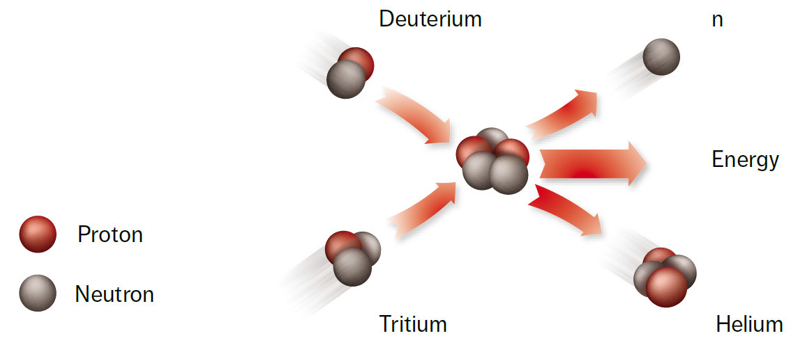 Ядерная реакция водорода. Управляемый и неуправляемый термоядерный Синтез. Термоядерная реакция схема. Реакция ядерного синтеза схема. Схема реакции термоядерного синтеза.