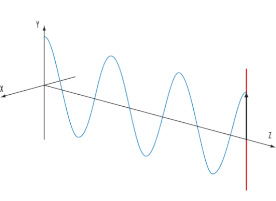 Бегущая электромагнитная волна. График монохроматической плоской волны. Электромагнитные волны Графика. Волны Графика. Плоская монохроматическая электромагнитная волна.