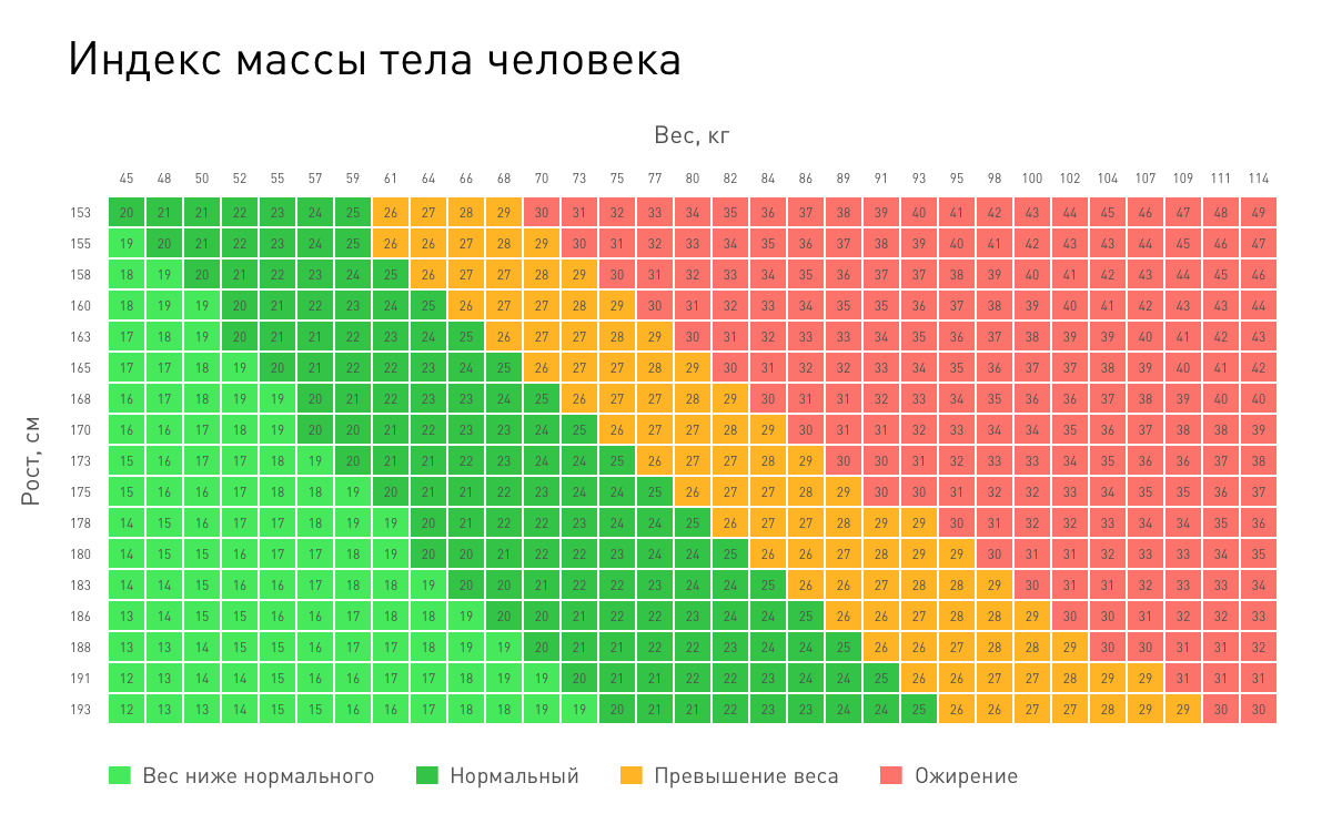 Вес. Таблица соотношения роста и веса для мужчин ожирение. Таблица рост вес ИМТ. Степени ожирения у мужчин таблица по индексу массы. BMI индекс массы тела.