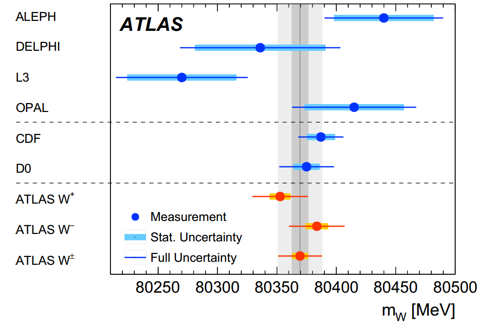 Эксперимент Atlas. Масса промежуточных бозонов.