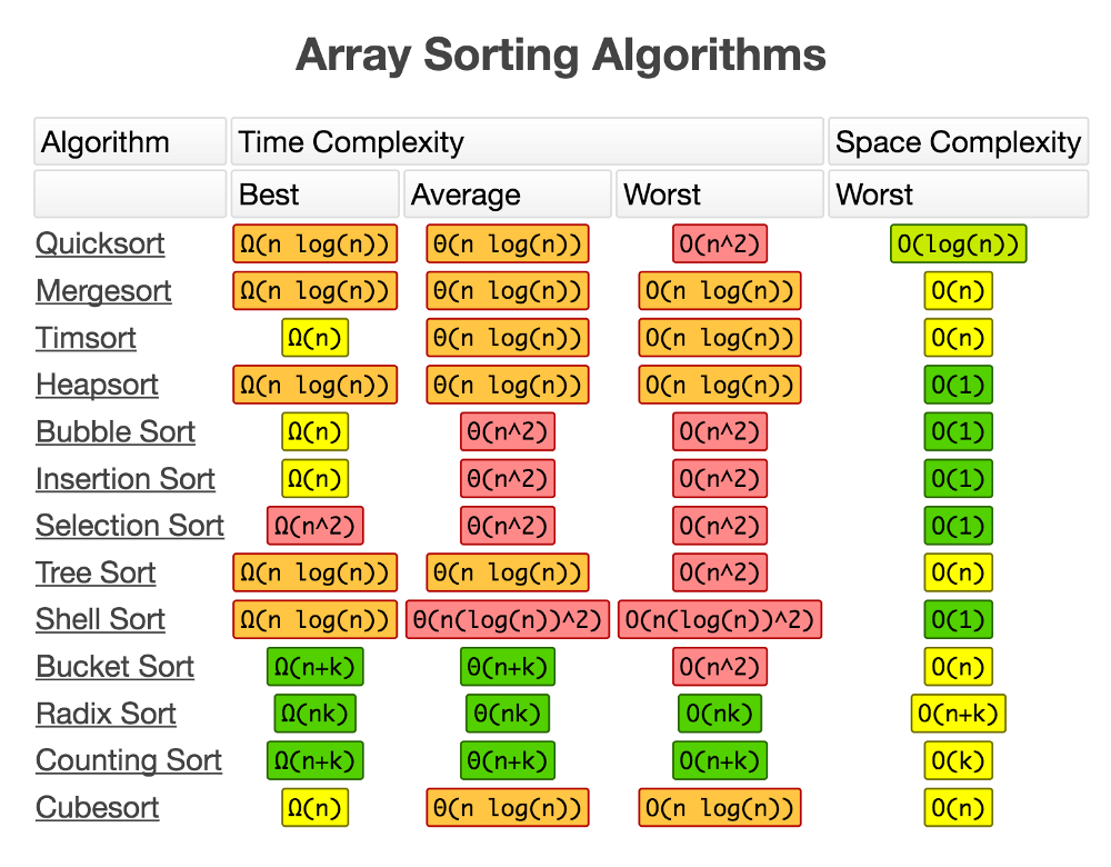 Памятка по сложности алгоритмов сортировки массива 
