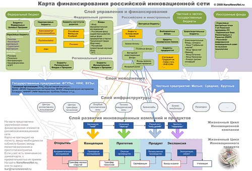 Карта финансирования российской национальной инновационной сети