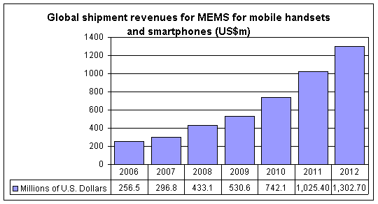 Темпы роста рынка MEMS-устройств